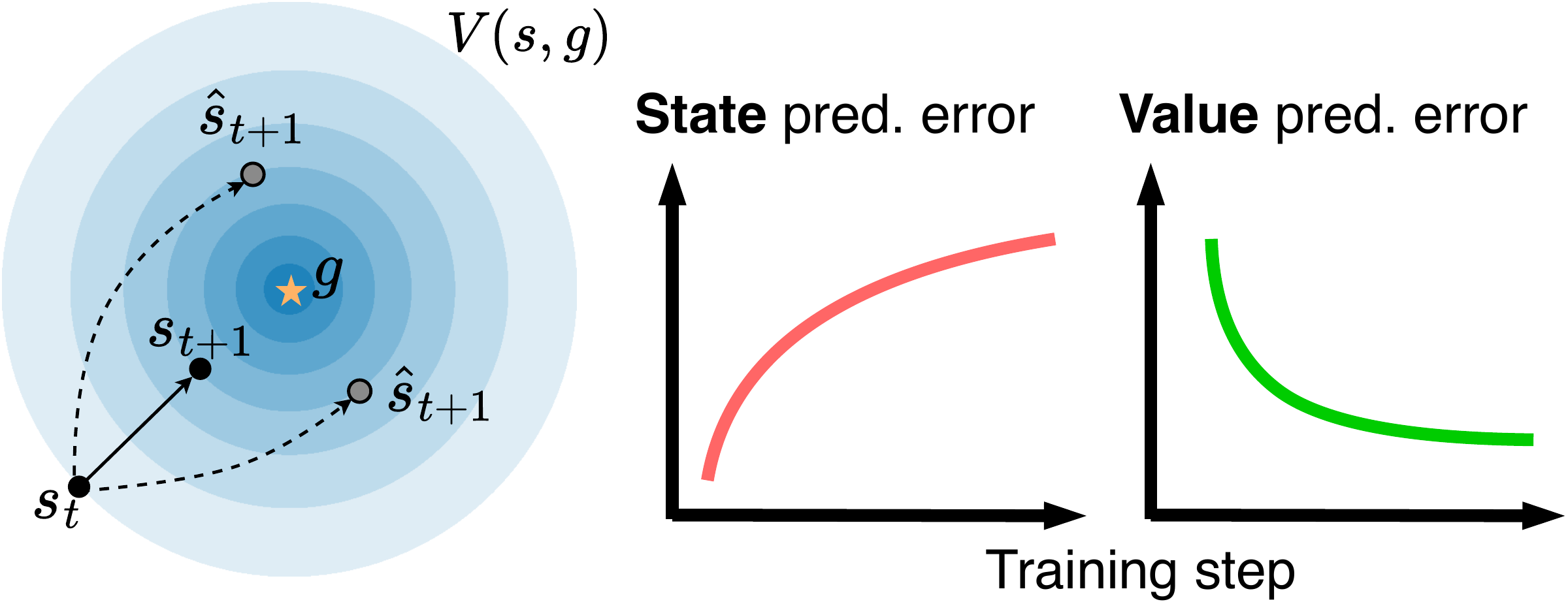 VPFlow value-equivalence illustration and state/value prediction error trends